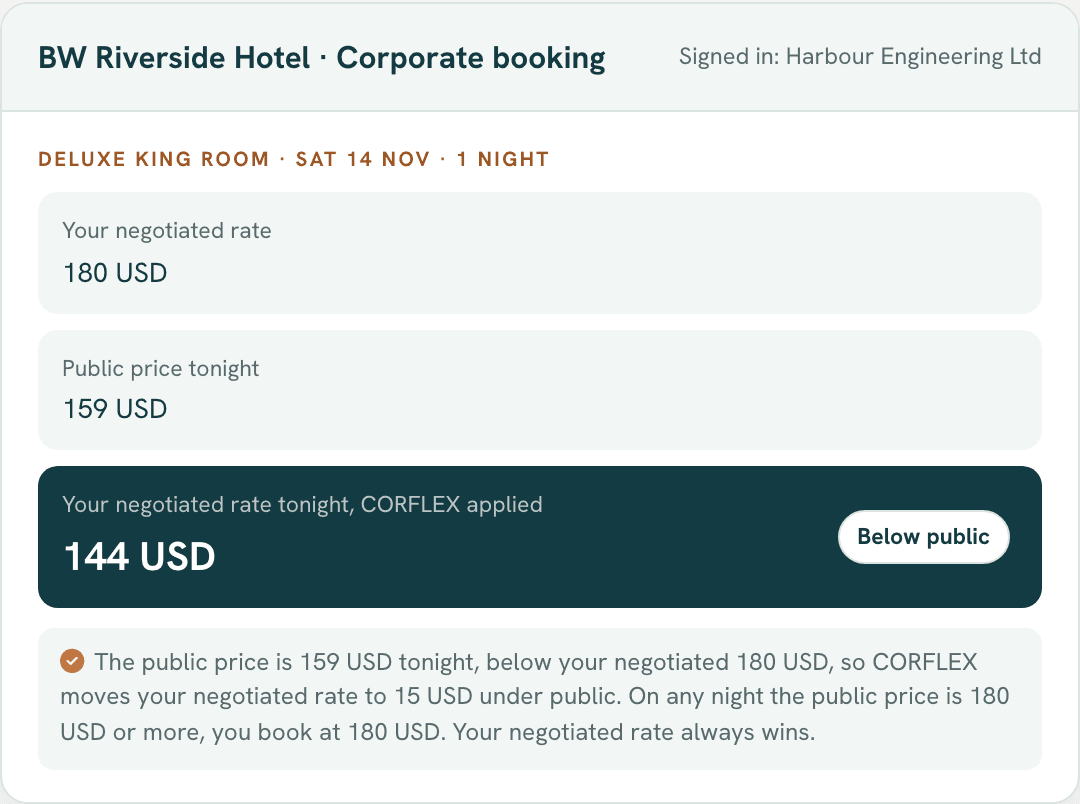 What the corporate booker sees at BW Riverside Hotel: the negotiated rate, tonight’s public price and the negotiated rate with CORFLEX applied, below public