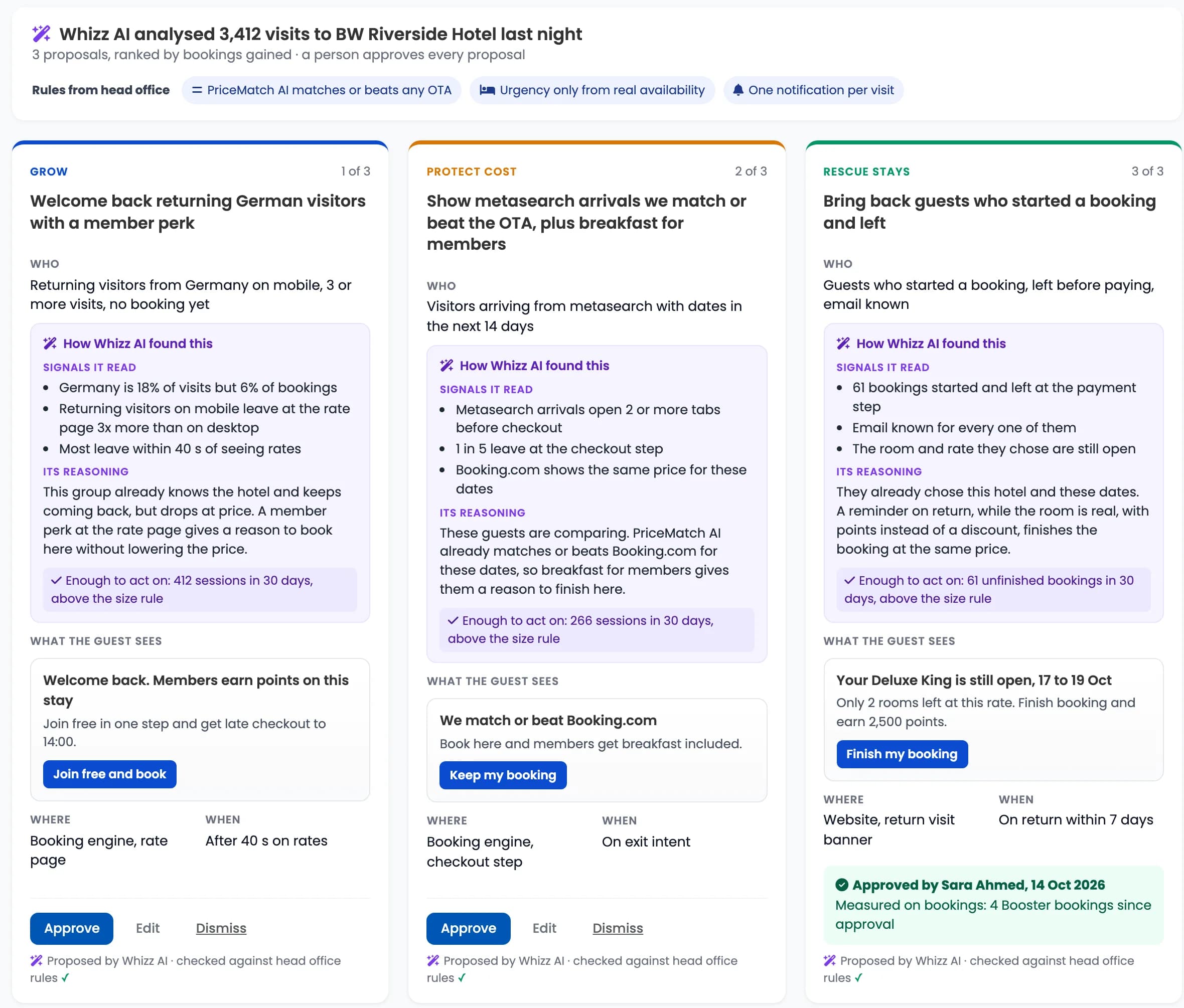 Whizz AI recommendations in BookingWhizz for BW Riverside Hotel after analysing 3,412 visits: three proposals ranked by bookings gained, Grow, Protect cost and Rescue stays. Each shows who, how Whizz AI found it (the signals it read, its reasoning and whether the group is big enough to act on), from the hotel's own data, what the guest sees, where and when, with Approve, Edit and Dismiss. Head office rules: PriceMatch AI matches or beats any OTA; urgency only from real availability; one notification per visit.