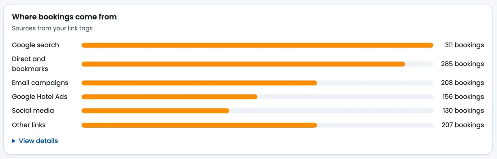 The Where bookings come from block of the BookingWhizz dashboard on demo data, with bookings by source from your link tags.