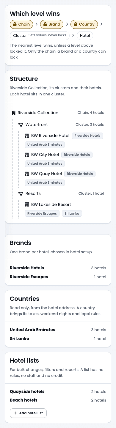 The chain structure on a phone: which level wins, then the clusters and their hotels