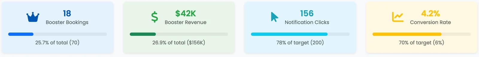 Booking Booster results for one month in BookingWhizz: Booster bookings, Booster revenue, notification clicks and conversion rate, each against the hotel's total or target.